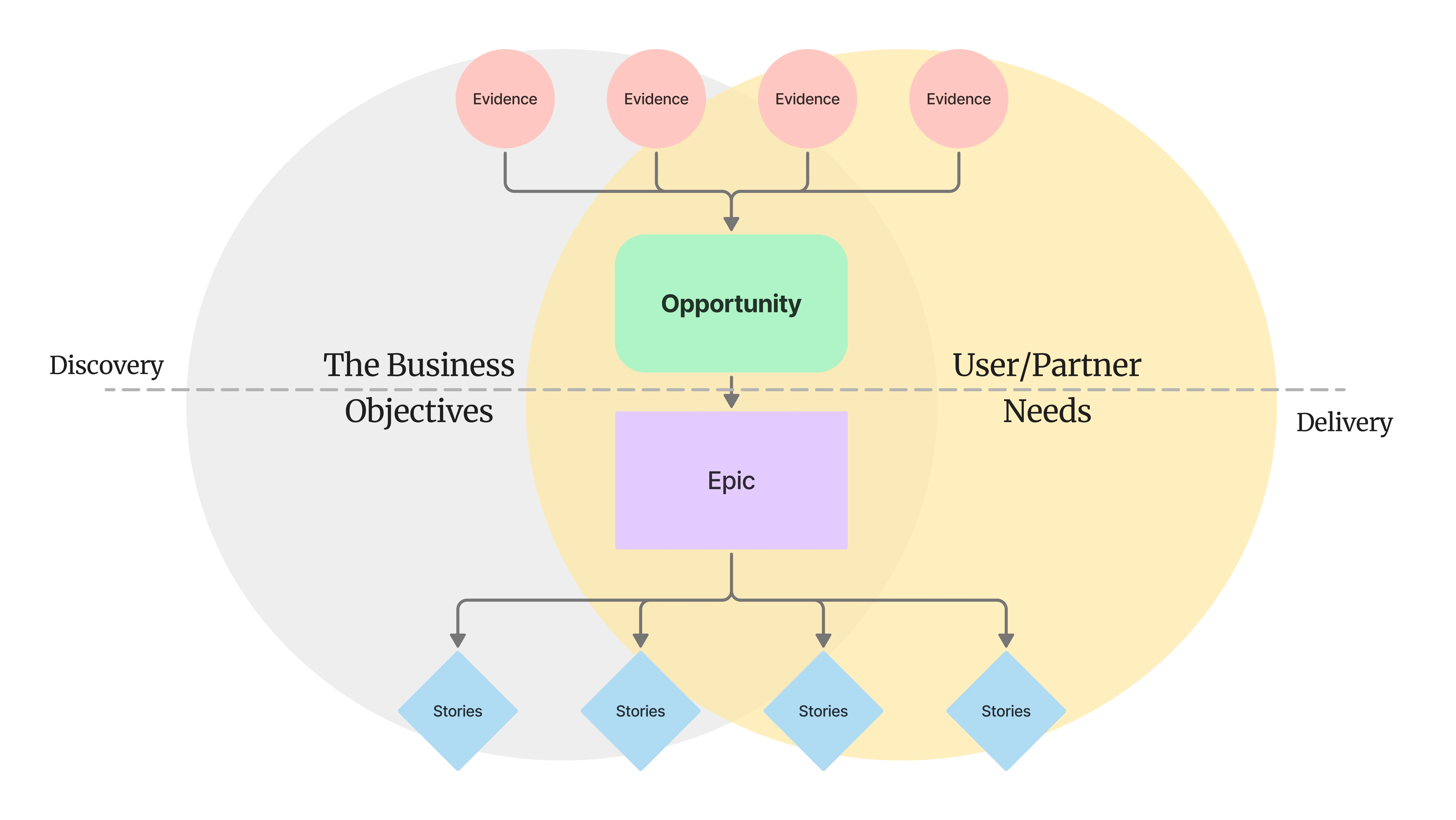 Flowchart illustrating the relationship between business objectives, user or partner needs, and project delivery. At the top, four pink circles labeled 'Evidence' connect downwards to a central green rectangle labeled 'Opportunity'. Directly below this, a purple rectangle labeled 'Epic' links to four blue diamonds labeled 'Stories' at the bottom. The flowchart is divided into three segments: 'Discovery' on the left, 'User/Partner Needs' on the right, and 'Delivery' at the bottom, demonstrating the project's progression from evidence gathering through to delivery based on user needs.