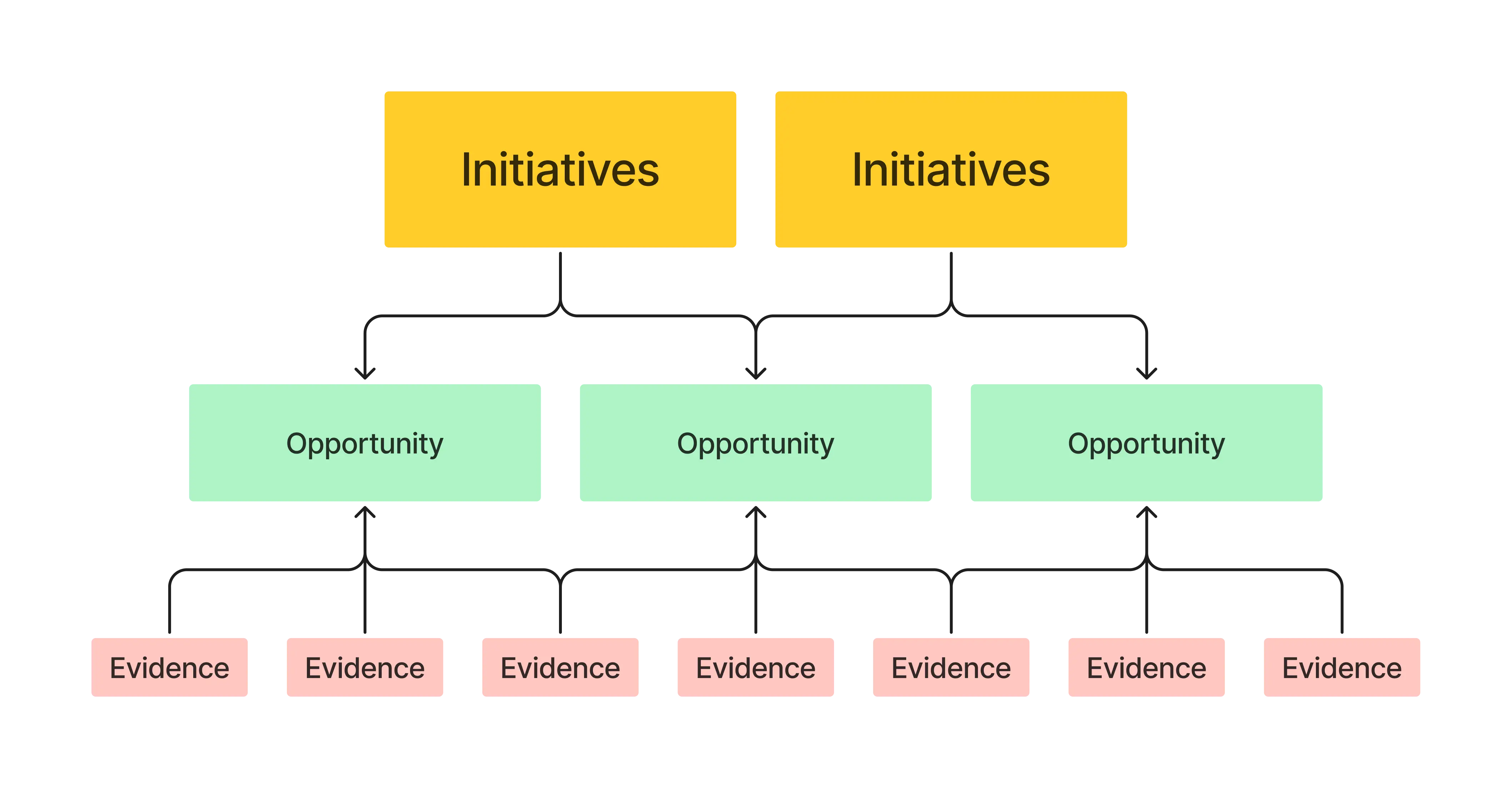 Flowchart showing a hierarchical structure with three tiers. At the top tier, three yellow rectangles labeled 'Initiatives' are aligned horizontally. Directly below each 'Initiatives' block, a green rectangle labeled 'Opportunity' is connected by a vertical line. Each 'Opportunity' block is further linked to two pink rectangles at the bottom tier, each labeled 'Evidence'. This setup visually represents how multiple pieces of evidence support individual opportunities, which in turn support broader initiatives.